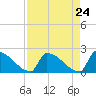 Sawyer Key tide chart for Saturday, April 24, 2021