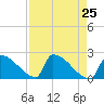 Sawyer Key tide chart for Sunday, April 25, 2021