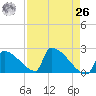 Sawyer Key tide chart for Monday, April 26, 2021