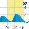 Sawyer Key tide chart for Tuesday, April 27, 2021