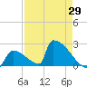 Sawyer Key tide chart for Thursday, April 29, 2021