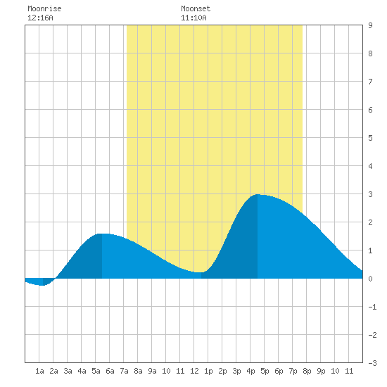 Sawyer Key tide chart for Friday, April 2, 2021