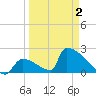 Sawyer Key tide chart for Friday, April 2, 2021