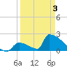 Sawyer Key tide chart for Saturday, April 3, 2021