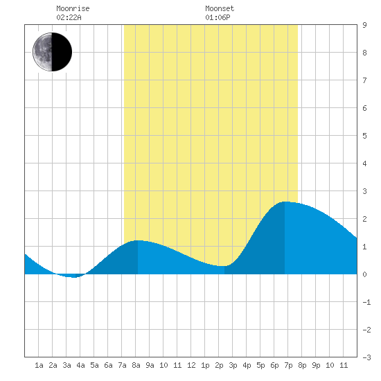 Sawyer Key tide chart for Sunday, April 4, 2021