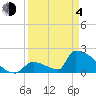 Sawyer Key tide chart for Sunday, April 4, 2021