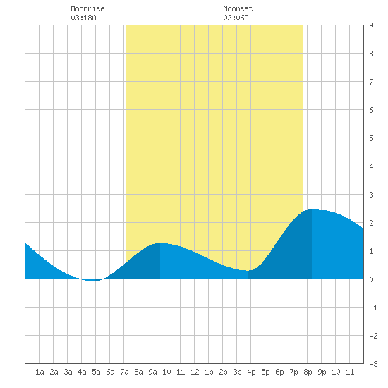 Sawyer Key tide chart for Monday, April 5, 2021