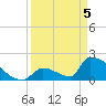 Sawyer Key tide chart for Monday, April 5, 2021