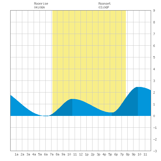 Sawyer Key tide chart for Tuesday, April 6, 2021