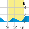 Sawyer Key tide chart for Tuesday, April 6, 2021