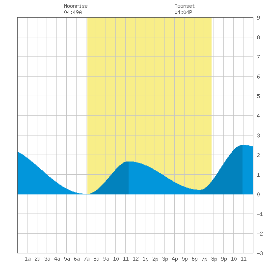 Sawyer Key tide chart for Wednesday, April 7, 2021