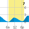 Sawyer Key tide chart for Wednesday, April 7, 2021