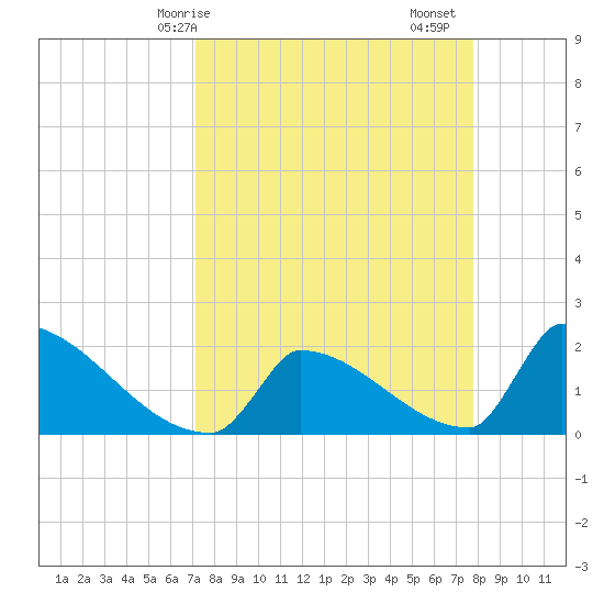 Sawyer Key tide chart for Thursday, April 8, 2021