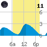 Sawyer Key tide chart for Tuesday, May 11, 2021