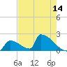 Sawyer Key tide chart for Friday, May 14, 2021