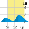 Sawyer Key tide chart for Saturday, May 15, 2021