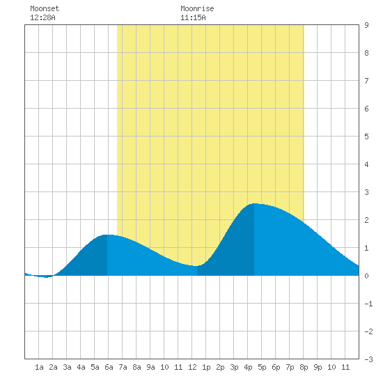 Sawyer Key tide chart for Monday, May 17, 2021