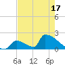 Sawyer Key tide chart for Monday, May 17, 2021