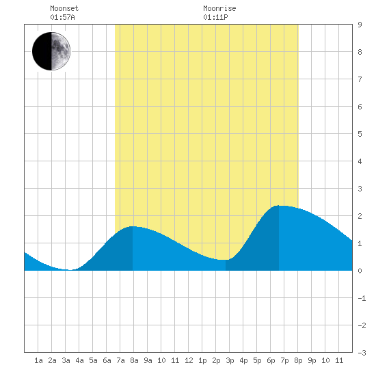 Sawyer Key tide chart for Wednesday, May 19, 2021