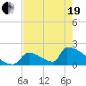 Sawyer Key tide chart for Wednesday, May 19, 2021