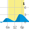 Sawyer Key tide chart for Saturday, May 1, 2021