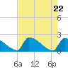Sawyer Key tide chart for Saturday, May 22, 2021