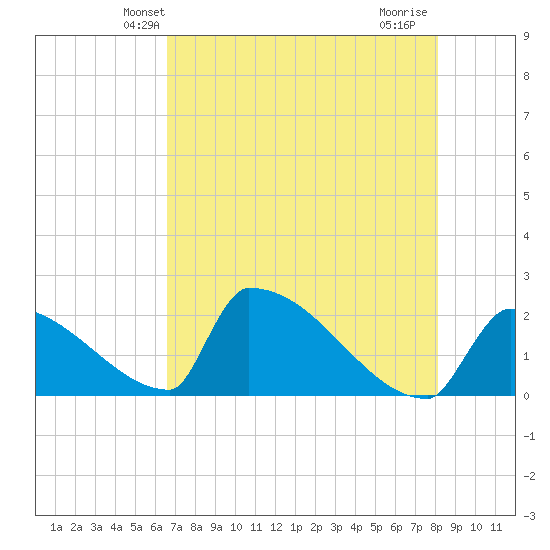 Sawyer Key tide chart for Sunday, May 23, 2021
