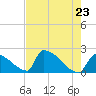 Sawyer Key tide chart for Sunday, May 23, 2021
