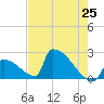 Sawyer Key tide chart for Tuesday, May 25, 2021