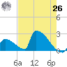Sawyer Key tide chart for Wednesday, May 26, 2021