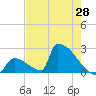 Sawyer Key tide chart for Friday, May 28, 2021