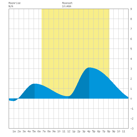 Sawyer Key tide chart for Sunday, May 30, 2021