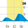 Sawyer Key tide chart for Sunday, May 30, 2021