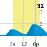 Sawyer Key tide chart for Monday, May 31, 2021
