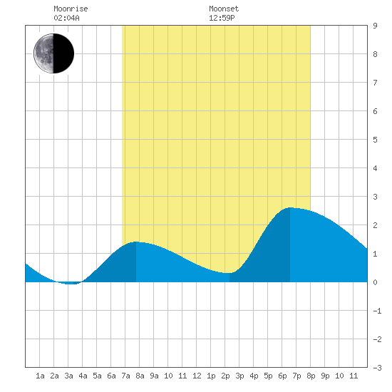 Sawyer Key tide chart for Monday, May 3, 2021