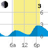 Sawyer Key tide chart for Monday, May 3, 2021