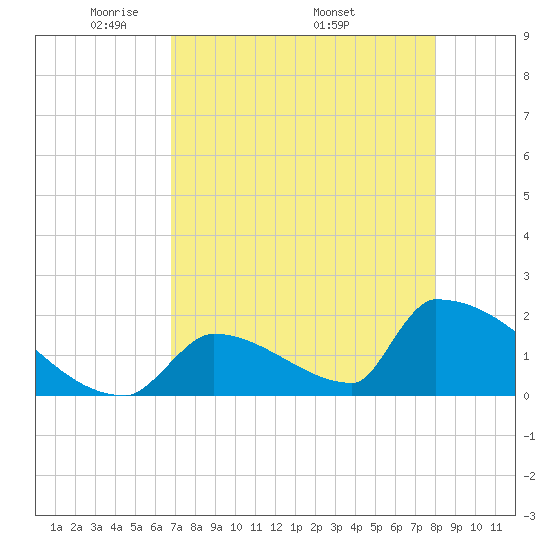 Sawyer Key tide chart for Tuesday, May 4, 2021