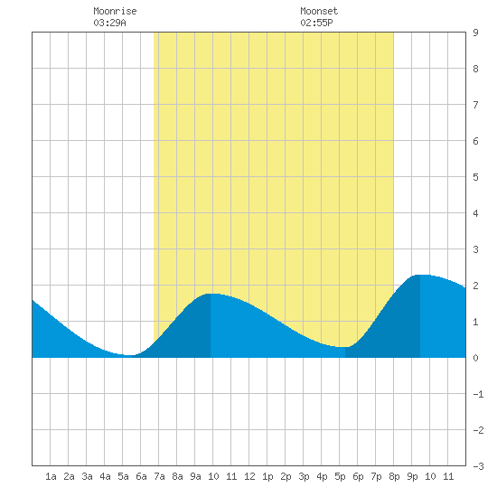 Sawyer Key tide chart for Wednesday, May 5, 2021