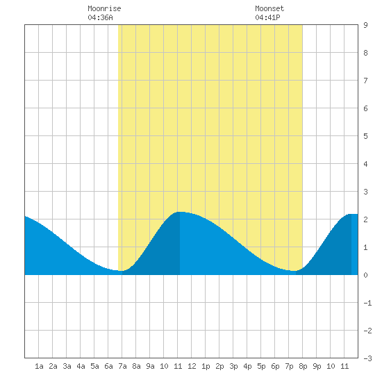 Sawyer Key tide chart for Friday, May 7, 2021