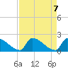 Sawyer Key tide chart for Friday, May 7, 2021