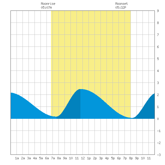 Sawyer Key tide chart for Saturday, May 8, 2021