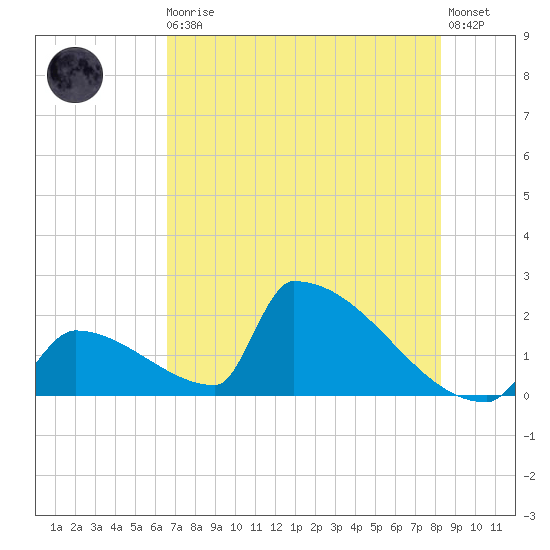 Sawyer Key tide chart for Thursday, June 10, 2021