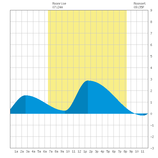 Sawyer Key tide chart for Friday, June 11, 2021
