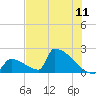 Sawyer Key tide chart for Friday, June 11, 2021