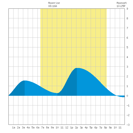 Sawyer Key tide chart for Saturday, June 12, 2021