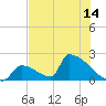 Sawyer Key tide chart for Monday, June 14, 2021