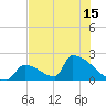 Sawyer Key tide chart for Tuesday, June 15, 2021