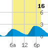 Sawyer Key tide chart for Wednesday, June 16, 2021