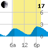 Sawyer Key tide chart for Thursday, June 17, 2021