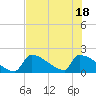 Sawyer Key tide chart for Friday, June 18, 2021